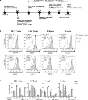 Case Report: Altered NK Cell Compartment and Reduced CXCR4 Chemotactic Response of B Lymphocytes in an Immunodeficient Patient With HPV-Related Disease